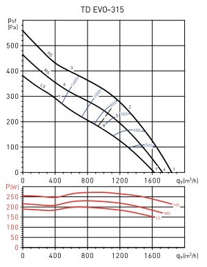 td evo 315 fan eğrisi